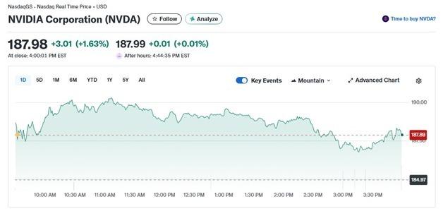 엔비디아 메타에 AI 전용칩 수백만 개 공급, 1.63% 상승