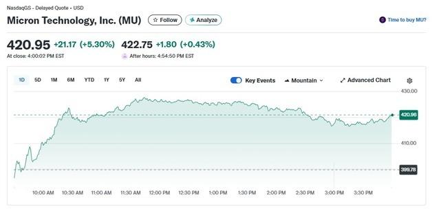 전설의 헤지펀드 마이크론 지분 대폭 늘려, 마이크론 5.3%↑(상보)
