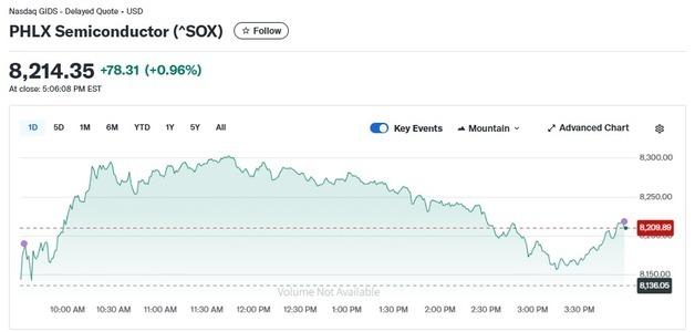 마이크론 5.30% 급등, 반도체지수 0.96% 상승(종합)