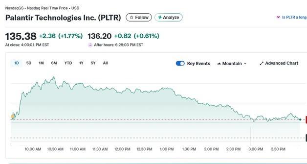 미즈호 목표가 상향, 팔란티어 오늘도 1.77%↑ 3일 연속 랠리