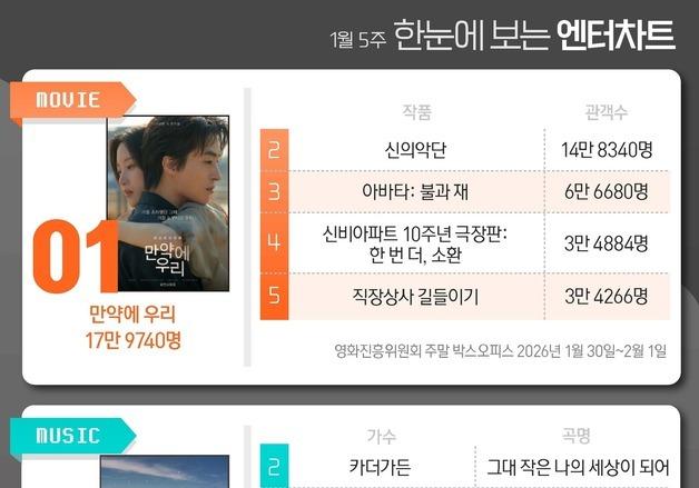 만약에우리·화사·사랑처방·미스트롯4·미쓰홍, 1위