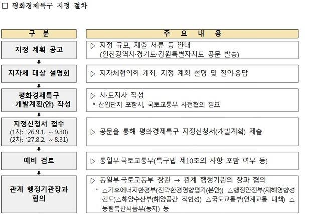 정부, 평화경제특구 4곳 지정 절차 공고…접경지 경협 인프라 본격화