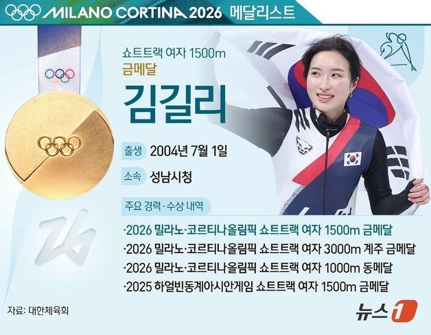 [그래픽] 2026 밀라노·코르티나올림픽 쇼트트랙 여자 1500m 금메달-김길리