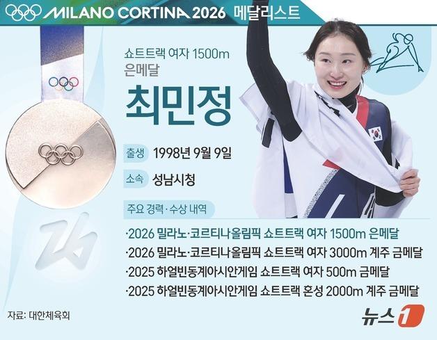 [그래픽] 2026 밀라노·코르티나올림픽 쇼트트랙 여자 1500m 은메달-최민정