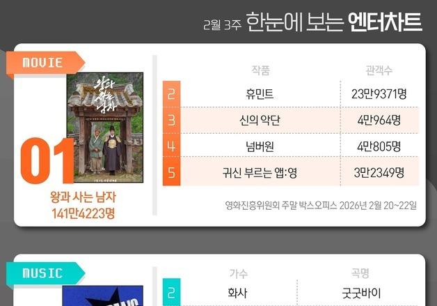 왕사남·아이브·사랑처방·미스트롯4·레이디두아, 1위