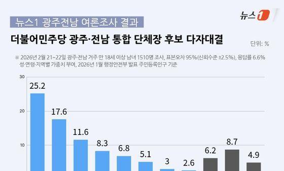 초대 전남광주특별시장 적합도, 광주서 민형배 1위…32.2% '독주'