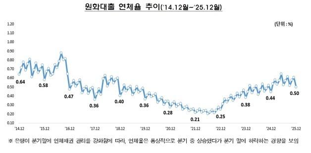 은행권 12월 대출 연체율 0.5%…기업대출, 1년 전보다 연체 늘어