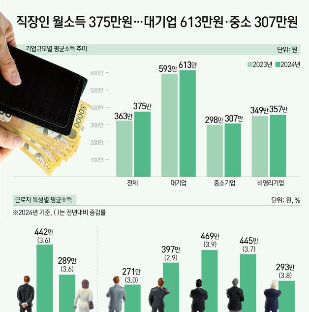 [오늘의 그래픽] 직장인 월소득 375만원…대기업 613만원·중소 307만원