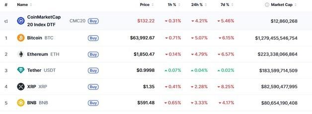 관세 불확실성, 암호화폐 일제↓ 비트 6만4000달러 붕괴(상보)