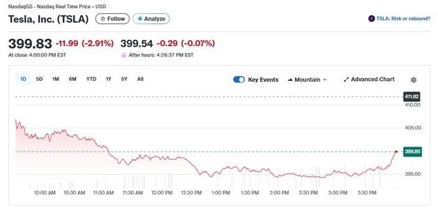 FSD에 문제 있다…테슬라 3% 급락, 400달러 붕괴(상보)