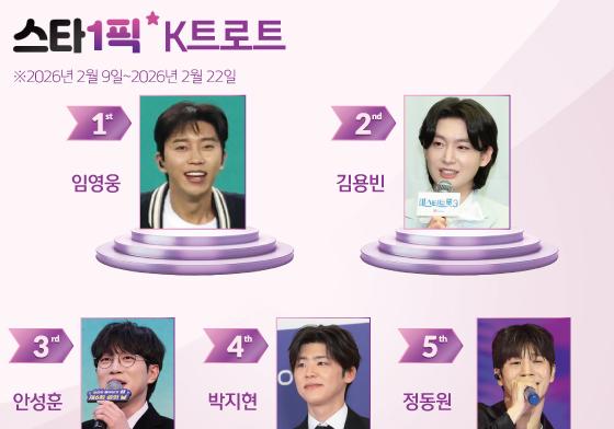 '데뷔 10주년' 임영웅, 여전한 인기·굳건한 1위