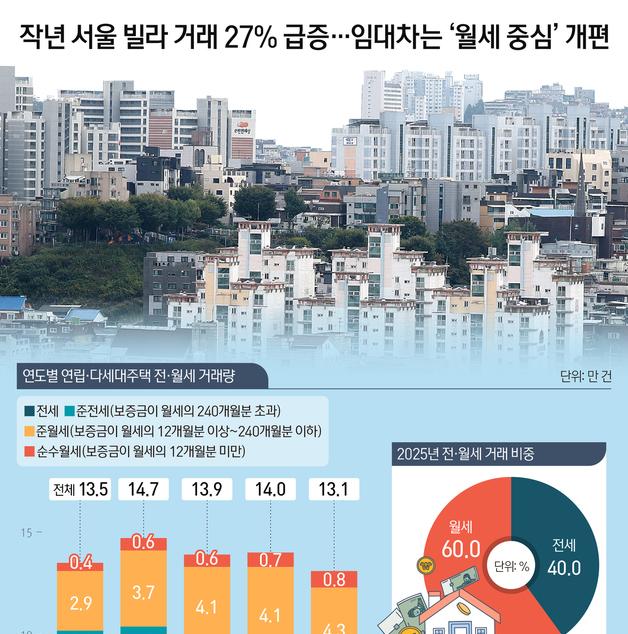 [오늘의 그래픽] 작년 서울 빌라 거래 27% 급증…임대차는 '월세 중심' 개편