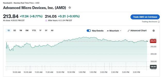 메타와 1000억달러 규모 계약 체결, AMD 9% 폭등(상보)