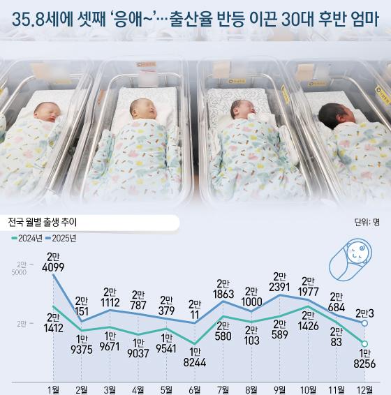 [오늘의 그래픽] 35.8세에 셋째 '응애~'…출산율 반등 이끈 30대 후반 엄마