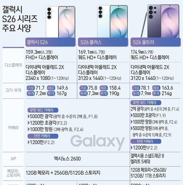 [그래픽] 갤럭시 S26 시리즈 주요 사양