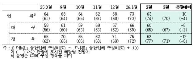대구·경북 제조업 체감경기 3개월 만에 둔화…"내수 부진 영향"