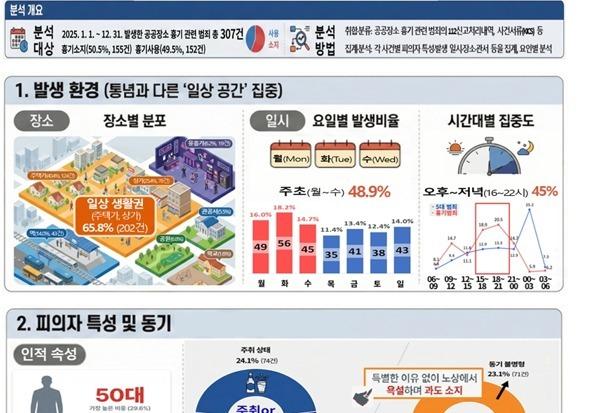 공공장소 흉기범죄 '화요일·주택가' 빈발…범인 30%가 50대 