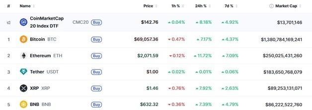 '깜짝 실적' 서클 33% 폭등, 암호화폐 일제↑ 비트 7%-이더 12%(상보)