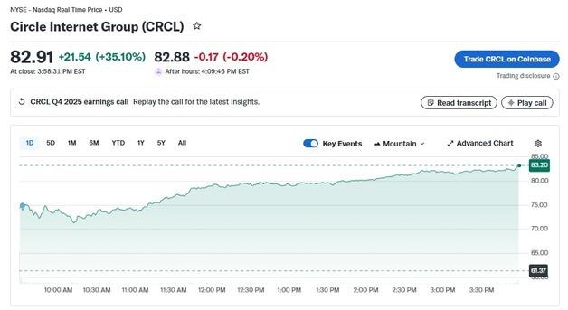 서클 35%-코인베이스 14%, 암호화폐주 일제 폭등(종합)