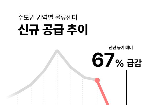 작년 하반기 수도권 물류센터 거래액 3.3조…공급 급감에도 역대 최대