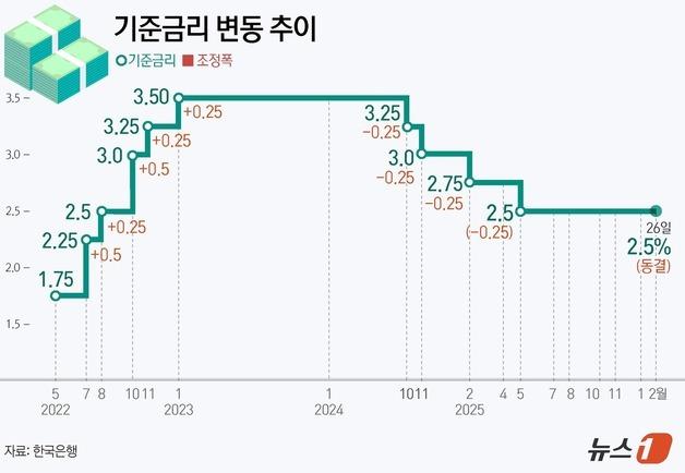 [그래픽] 기준금리 변동 추이