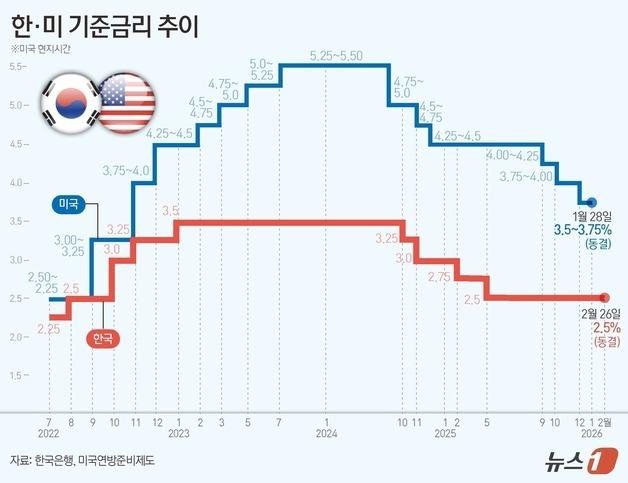 [그래픽] 한·미 기준금리 추이