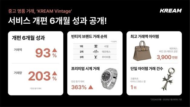 크림, 중고 명품 '빈티지' 개편 6개월 만에 거래량 203% 증가