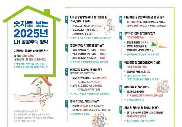 LH, 지난해 공공분양 당첨자 10명 중 6명 청년…추첨제 영향