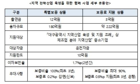 대구시·iM뱅크·신보, 차부품·로봇 산업 지원 협약…402억 보증