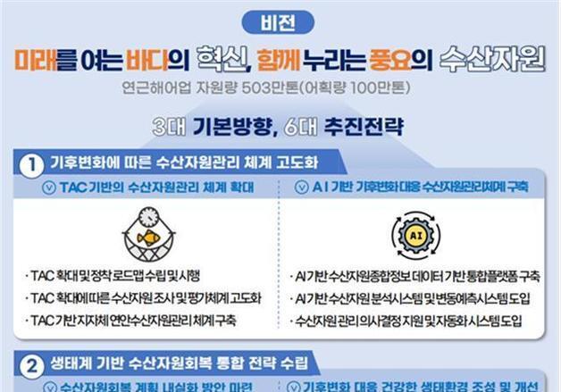 어획량 관리·수산자원 회복…해수부, '제4차 수산자원관리기본계획' 수립