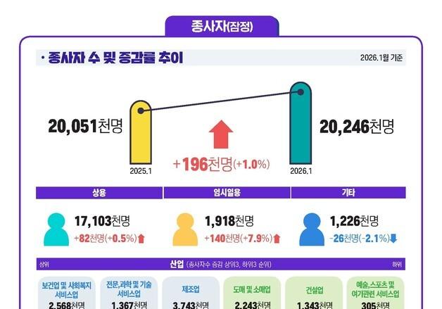 제조업 고용 28개월 만에 '플러스' 전환…1월 종사자 19.6만명 늘어