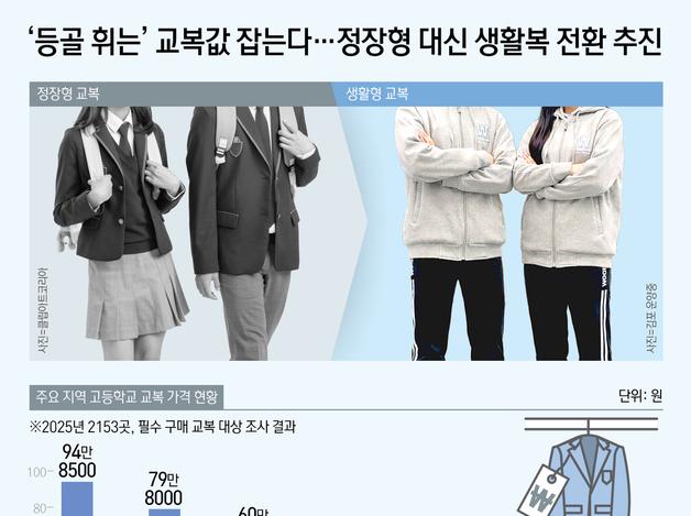 '등골 휘는' 교복값 잡는다…정장형 대신 생활복 전환 추진