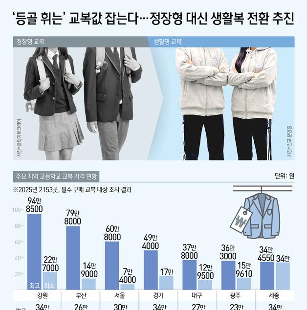 [오늘의 그래픽] '등골 휘는' 교복값 잡는다…정장형 대신 생활복 전환 추진