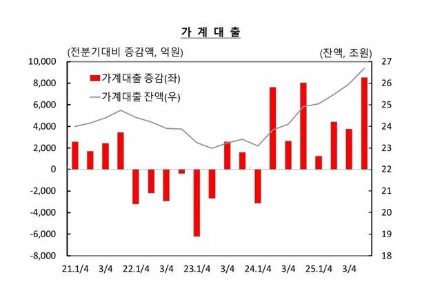 충북 가계대출 2년 연속 1조 돌파…주담대 연간 1조3000억 증가