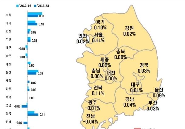 대구 아파트 매매가 117주 연속 하락…전셋값은 22주째↑