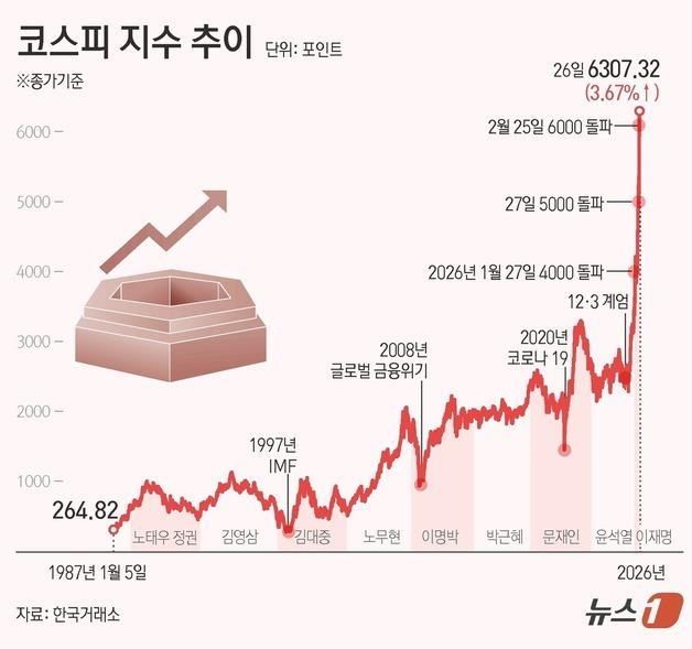 [그래픽] 코스피 지수 추이