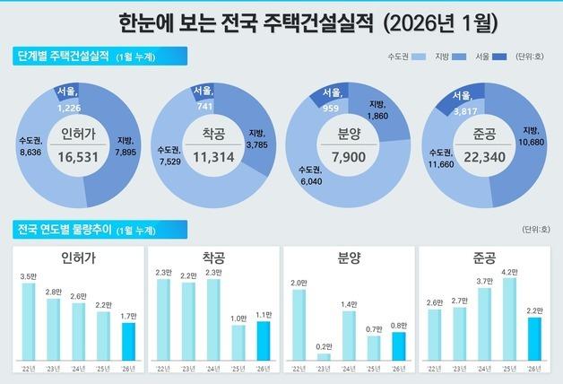 인허가·준공 부진 지속…전세 줄고 월세 비중 66.8% 확대