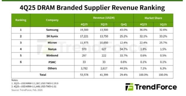 삼성전자, 1년 만에 D램 점유율 1위 탈환…AI 열풍에 매출 43% 급증