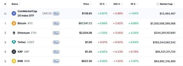 엔비디아 충격, 암호화폐 일제 하락…비트 2%-리플 4%↓(상보)