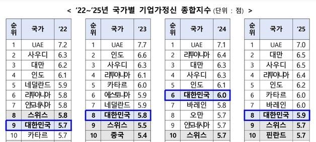 한국 기업가정신지수 53개국 중 8위…2계단 하락