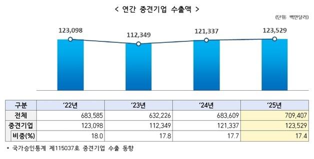 작년 중견기업 수출액 1235억달러…역대 최대