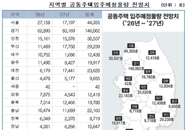 올해~내년 신규 입주 물량 대구 1만2438가구·경북 1만2834가구
