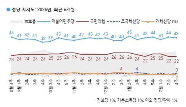 민주 43% 국힘 22%…TK 제외 전 지역서 與 우세 흐름[갤럽]