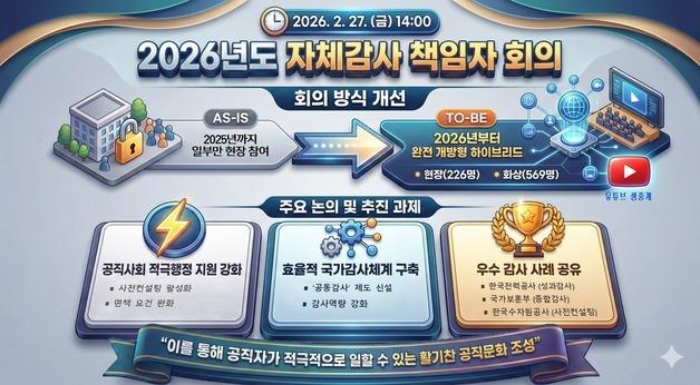 감사원, 795개 기관 자체감사 책임자 회의…"적극행정 면책 활성화"