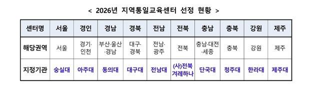 통일부, 전국 10개 권역별 지역통일교육센터 지정