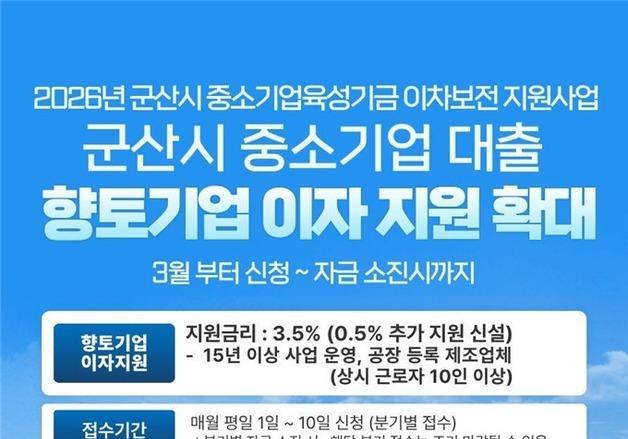 군산시, 향토기업 대출이자 지원 확대…연 3.5% 우대 신설