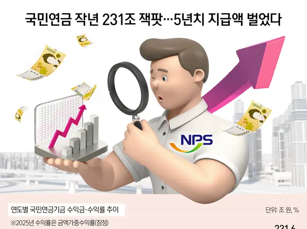 국민연금 작년 231조 잭팟…5년치 지급액 벌었다