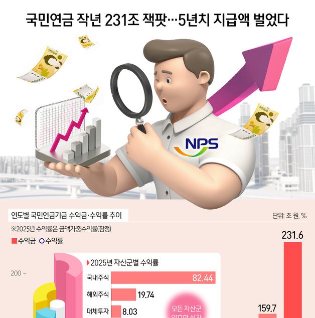 [오늘의 그래픽] 국민연금 작년 231조 잭팟…5년치 지급액 벌었다