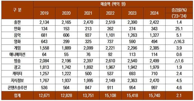 콘텐츠산업 매출 157조 원 돌파…수출도 역대 최고