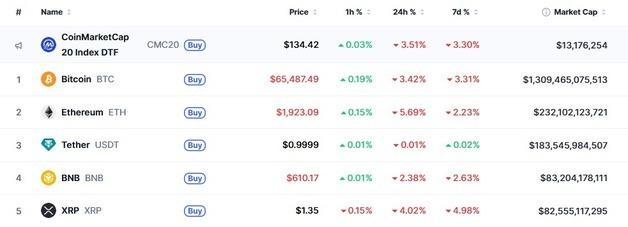 PPI 충격, 암호화폐 일제 하락…비트코인 3%-리플 4%↓(상보)
